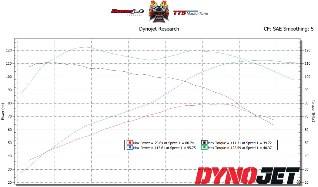 Scooters Milwaukee-Eight S&S Bolt-in Cam Performance Package - Harley M8 30+RWHP!